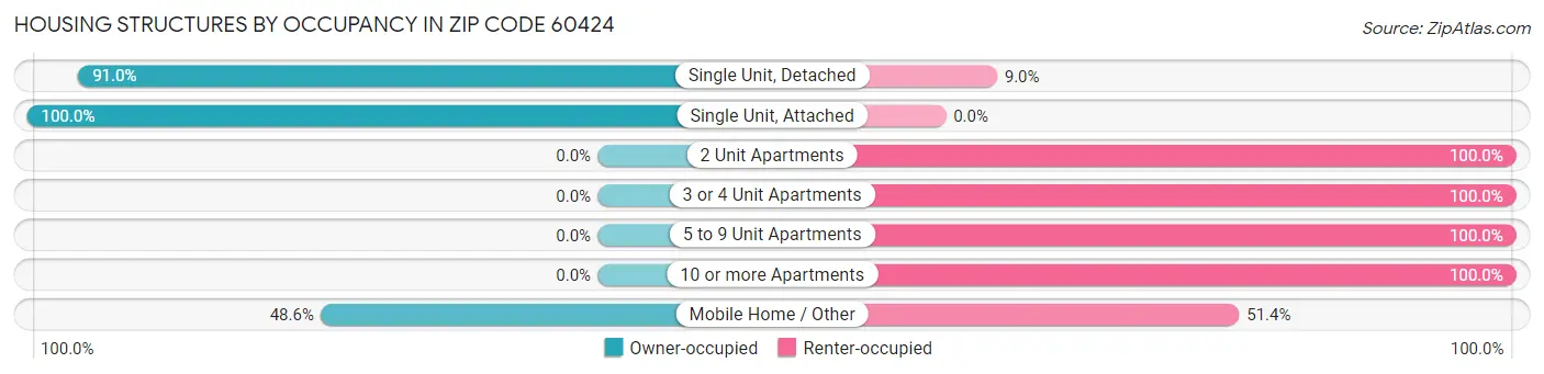 Housing Structures by Occupancy in Zip Code 60424