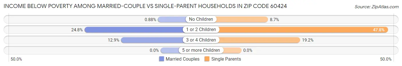 Income Below Poverty Among Married-Couple vs Single-Parent Households in Zip Code 60424