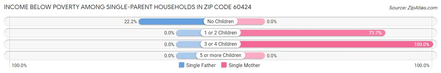 Income Below Poverty Among Single-Parent Households in Zip Code 60424