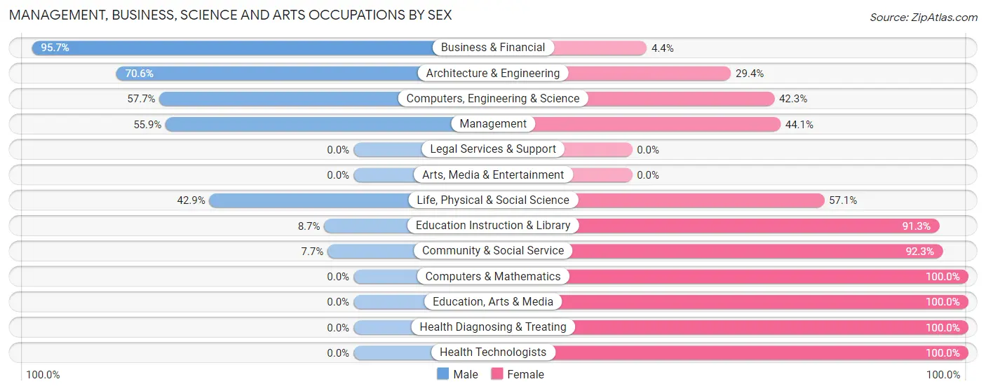 Management, Business, Science and Arts Occupations by Sex in Zip Code 60424