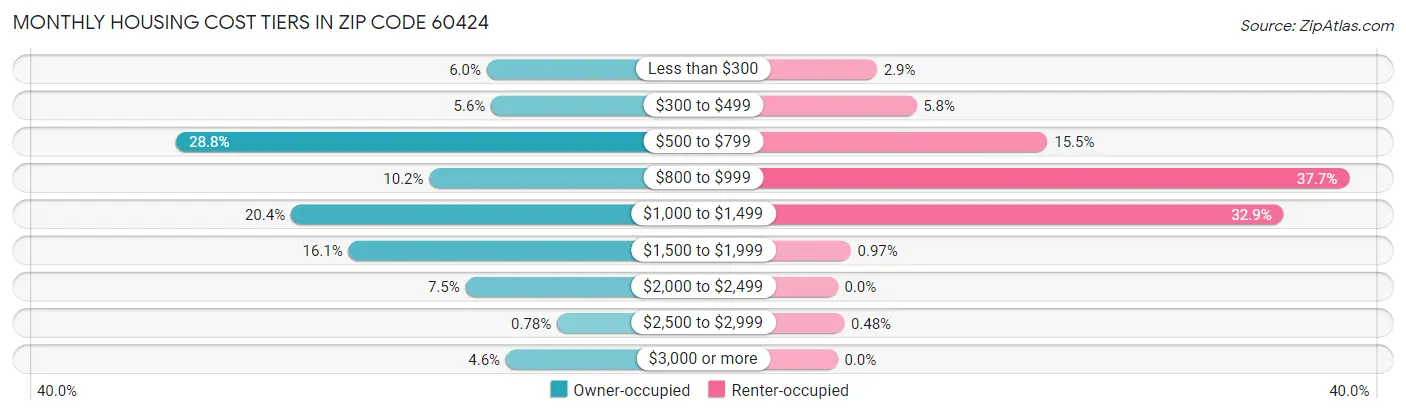 Monthly Housing Cost Tiers in Zip Code 60424