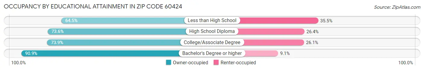 Occupancy by Educational Attainment in Zip Code 60424