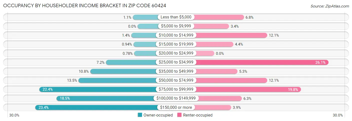 Occupancy by Householder Income Bracket in Zip Code 60424