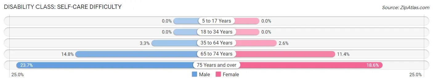 Disability in Zip Code 60424: <span>Self-Care Difficulty</span>