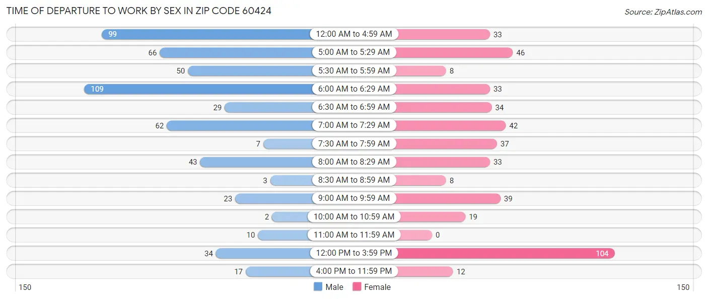 Time of Departure to Work by Sex in Zip Code 60424