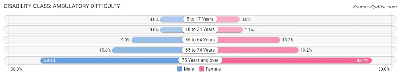 Disability in Zip Code 60425: <span>Ambulatory Difficulty</span>