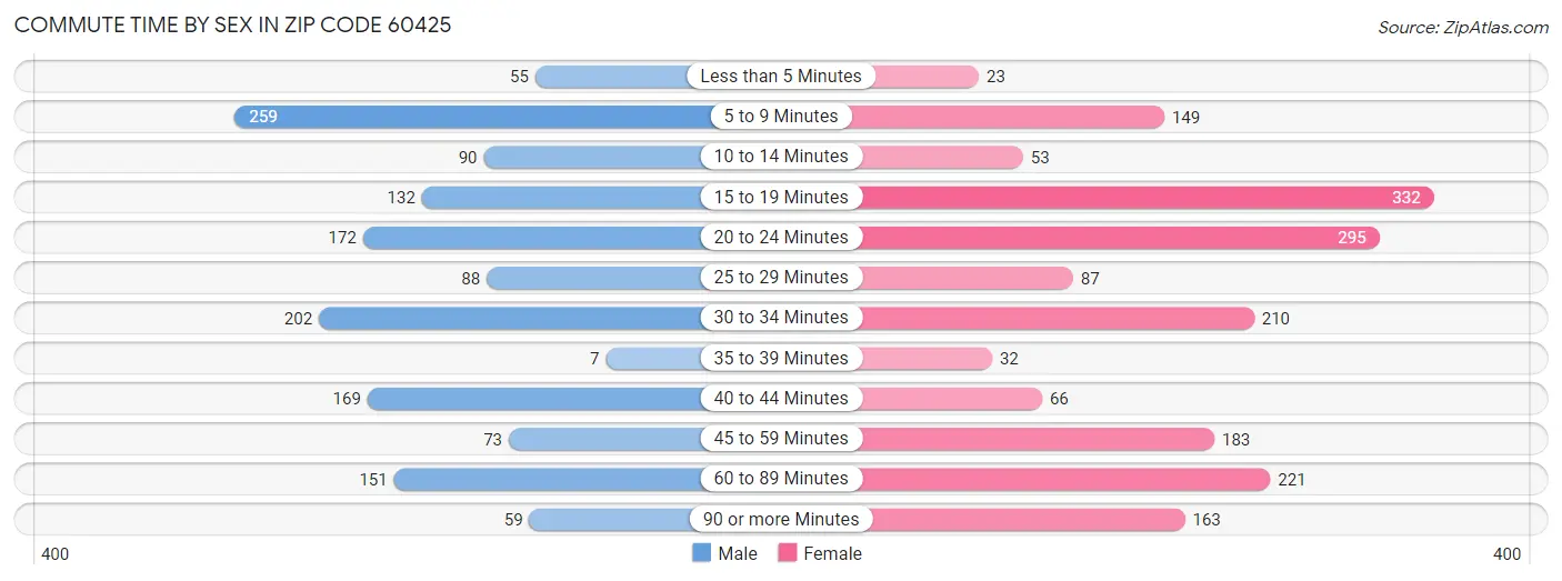 Commute Time by Sex in Zip Code 60425