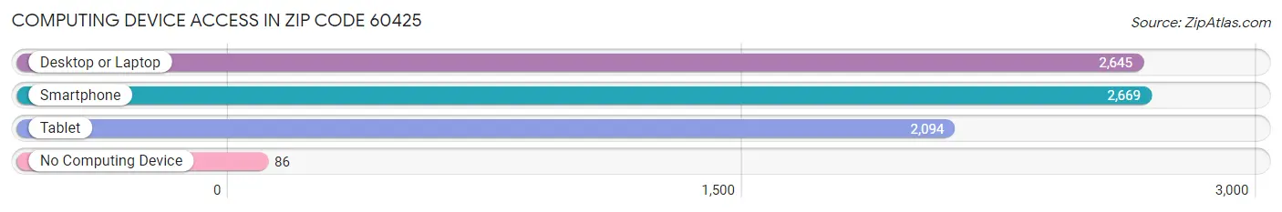 Computing Device Access in Zip Code 60425