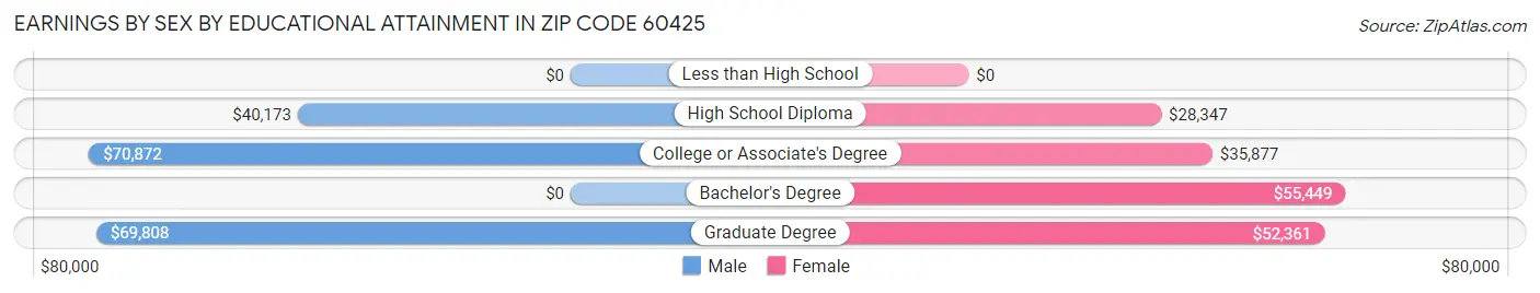 Earnings by Sex by Educational Attainment in Zip Code 60425