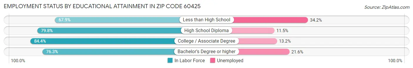 Employment Status by Educational Attainment in Zip Code 60425