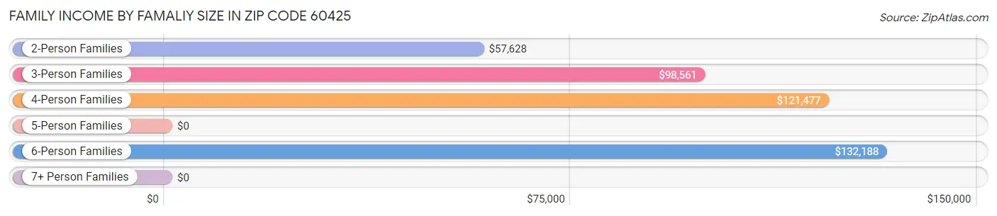 Family Income by Famaliy Size in Zip Code 60425