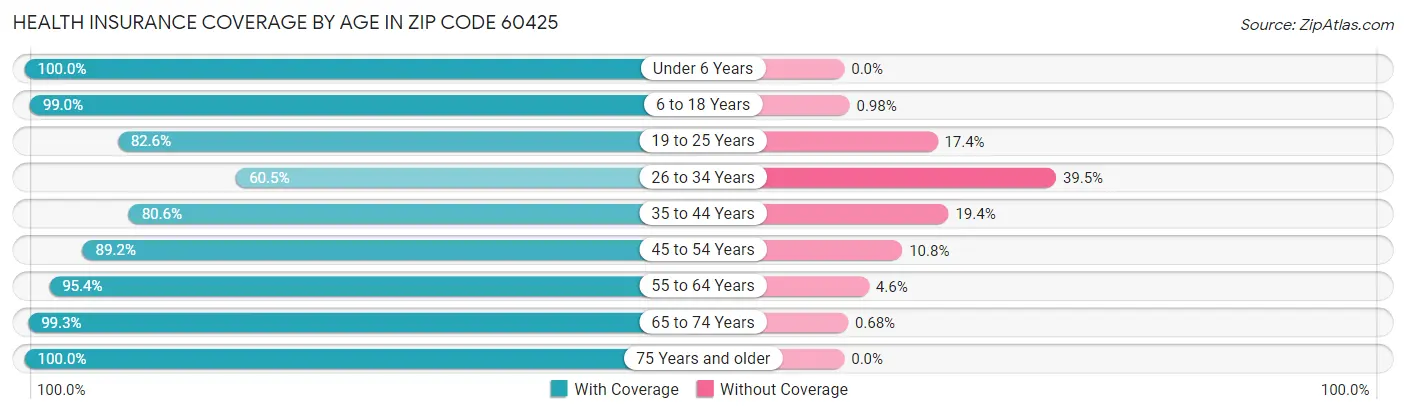 Health Insurance Coverage by Age in Zip Code 60425
