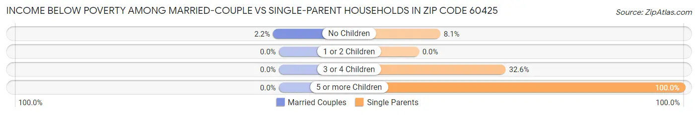 Income Below Poverty Among Married-Couple vs Single-Parent Households in Zip Code 60425
