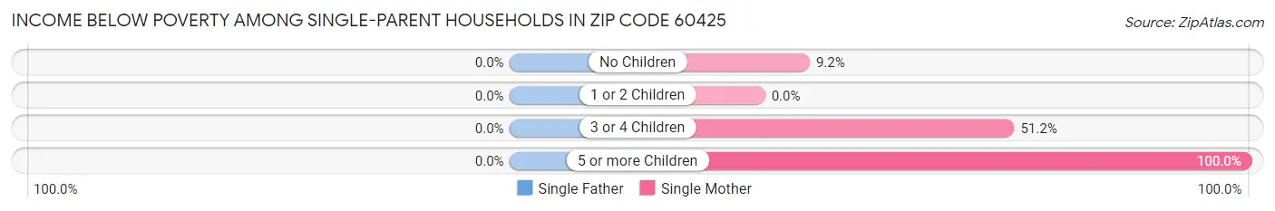 Income Below Poverty Among Single-Parent Households in Zip Code 60425