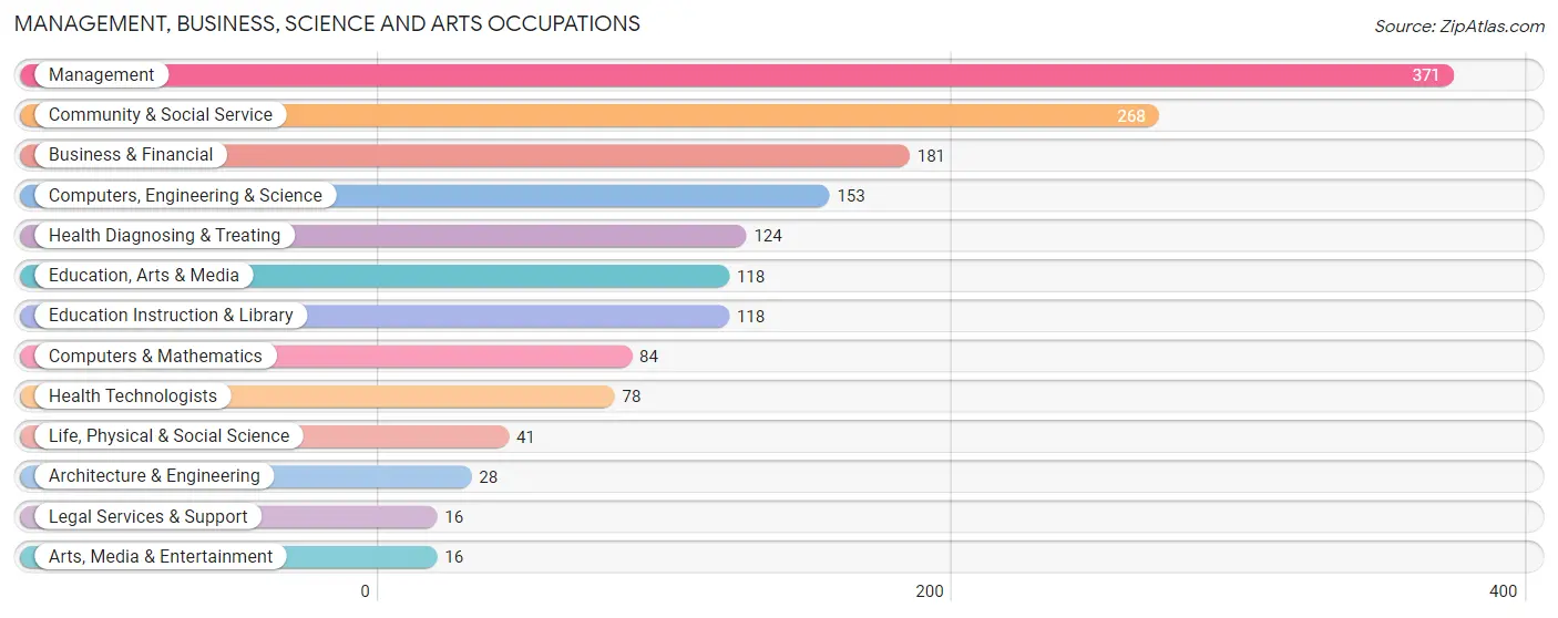 Management, Business, Science and Arts Occupations in Zip Code 60425