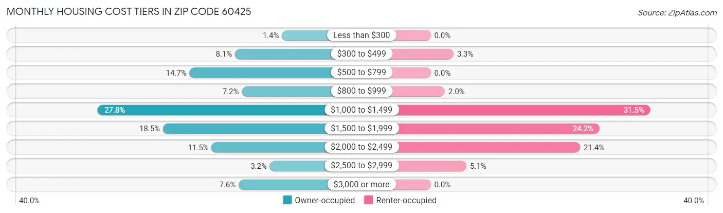 Monthly Housing Cost Tiers in Zip Code 60425