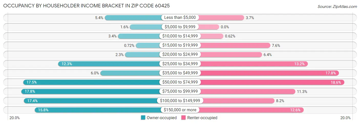 Occupancy by Householder Income Bracket in Zip Code 60425