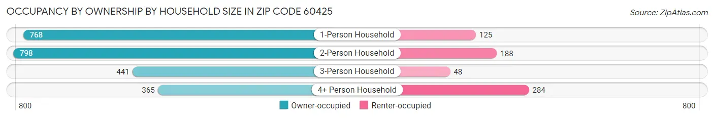 Occupancy by Ownership by Household Size in Zip Code 60425