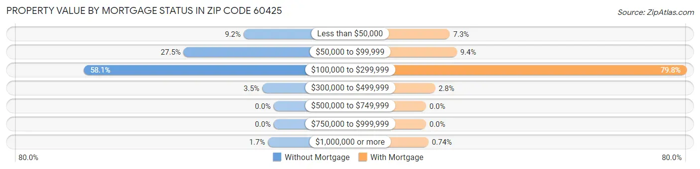 Property Value by Mortgage Status in Zip Code 60425