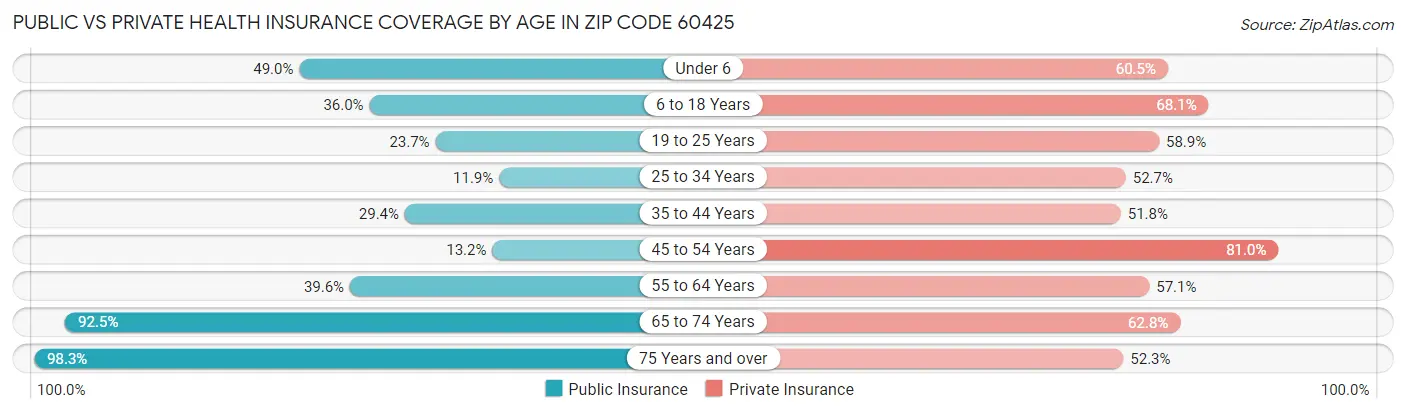 Public vs Private Health Insurance Coverage by Age in Zip Code 60425