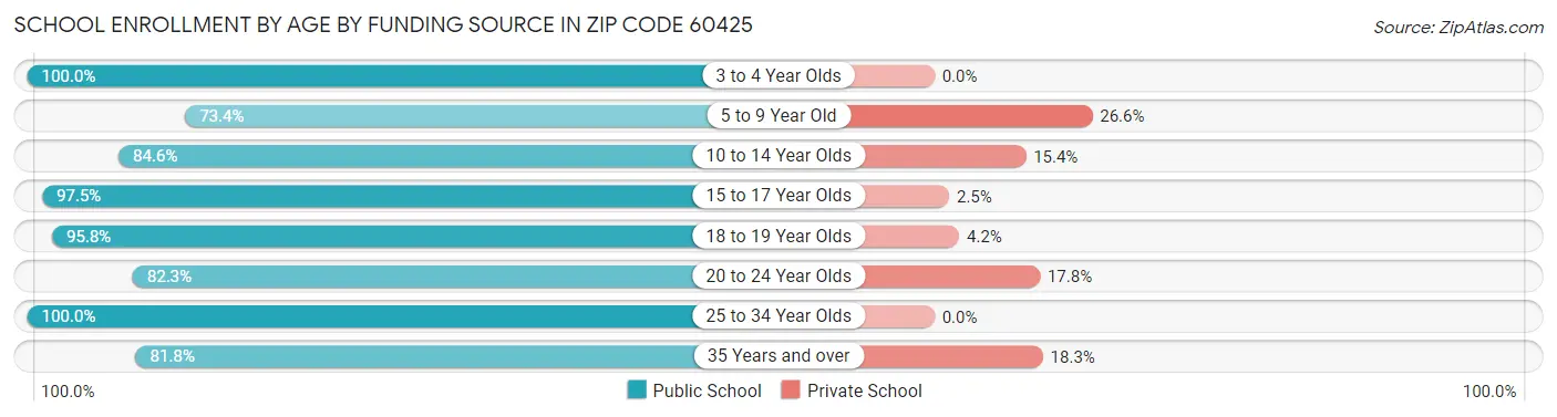 School Enrollment by Age by Funding Source in Zip Code 60425