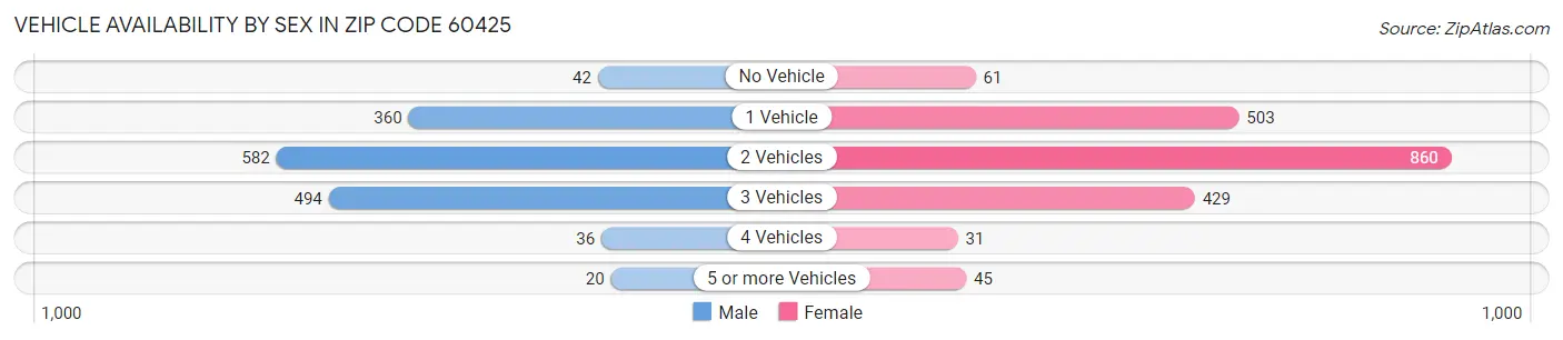 Vehicle Availability by Sex in Zip Code 60425