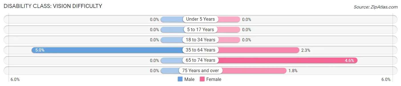 Disability in Zip Code 60425: <span>Vision Difficulty</span>