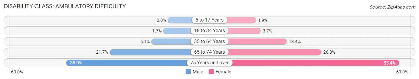 Disability in Zip Code 60426: <span>Ambulatory Difficulty</span>