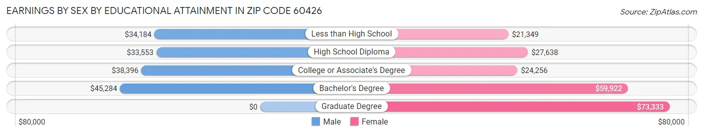 Earnings by Sex by Educational Attainment in Zip Code 60426