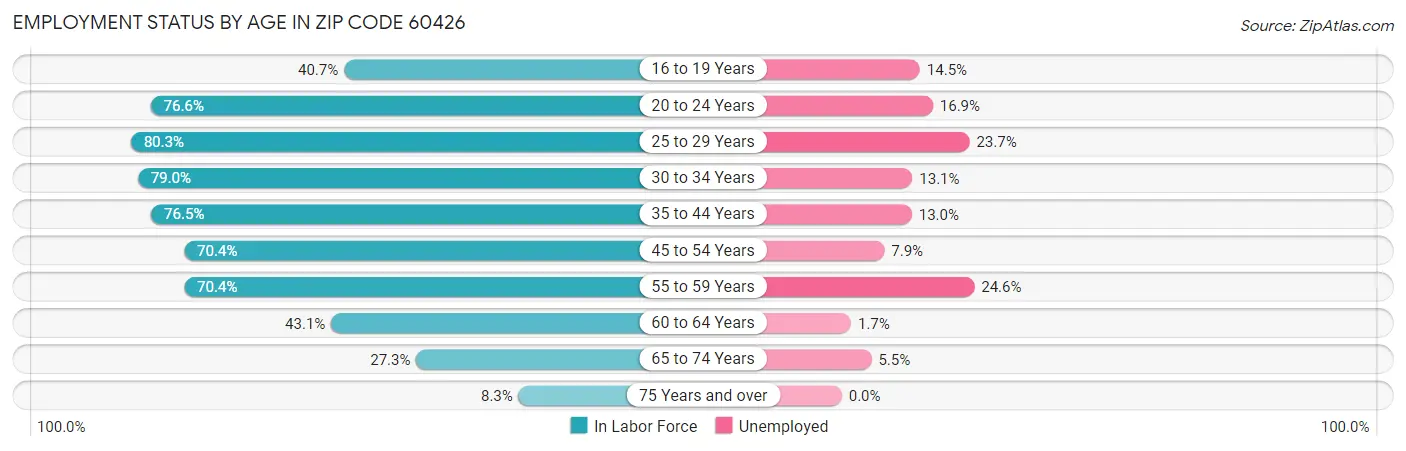 Employment Status by Age in Zip Code 60426