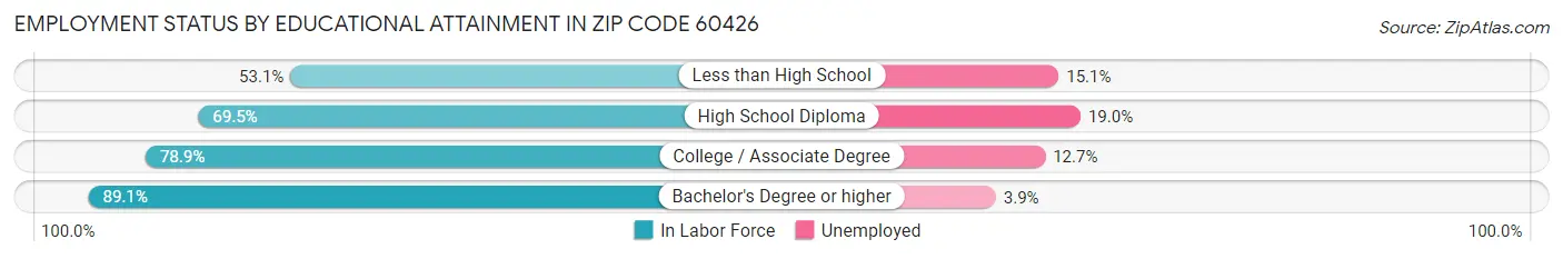 Employment Status by Educational Attainment in Zip Code 60426