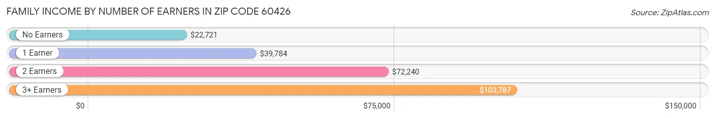 Family Income by Number of Earners in Zip Code 60426