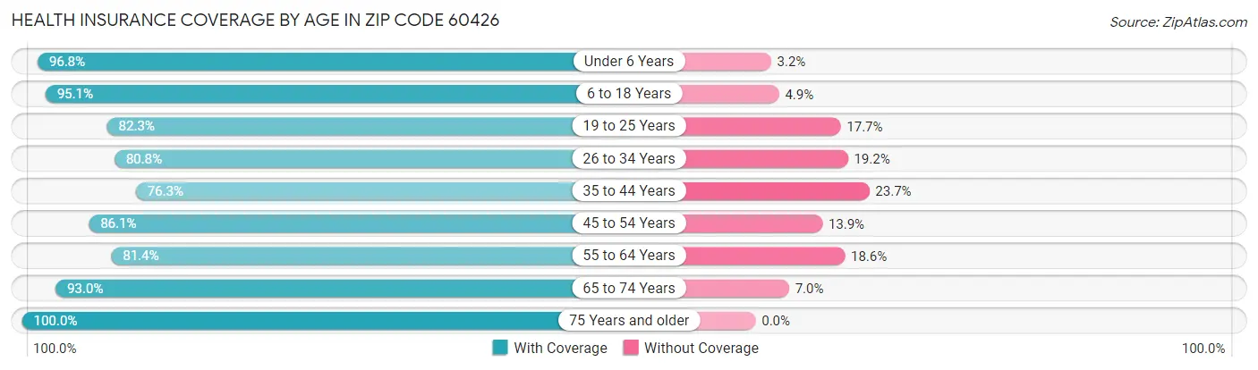 Health Insurance Coverage by Age in Zip Code 60426