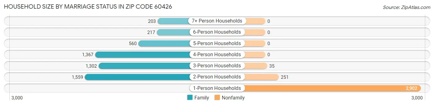 Household Size by Marriage Status in Zip Code 60426