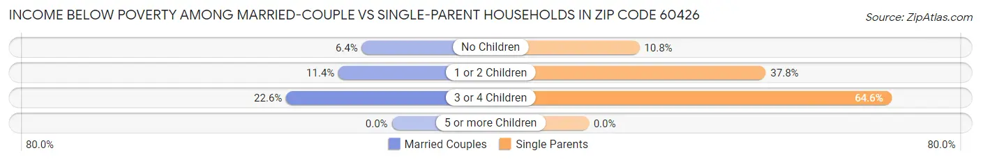 Income Below Poverty Among Married-Couple vs Single-Parent Households in Zip Code 60426