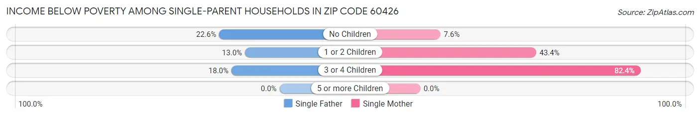 Income Below Poverty Among Single-Parent Households in Zip Code 60426