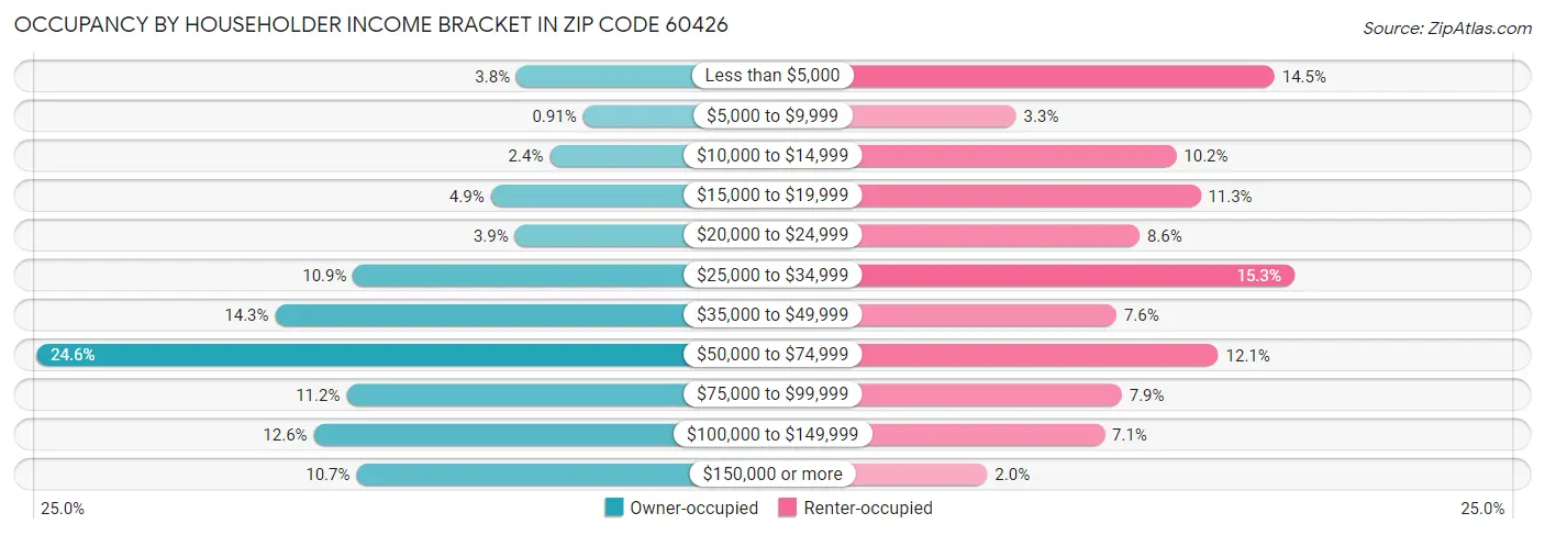 Occupancy by Householder Income Bracket in Zip Code 60426