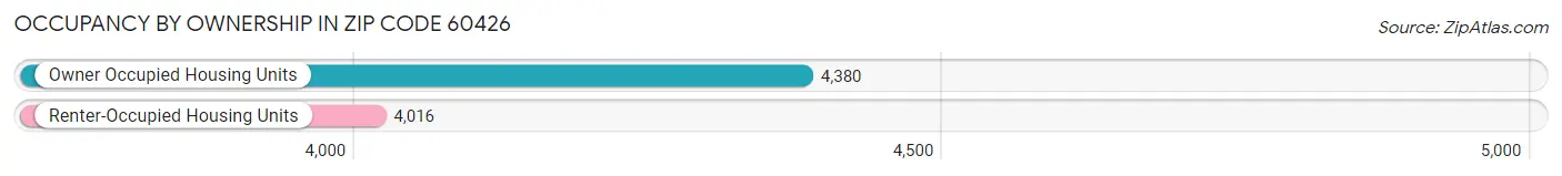 Occupancy by Ownership in Zip Code 60426