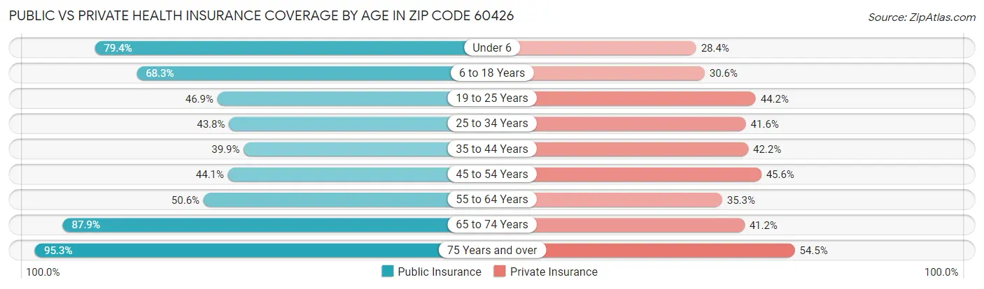 Public vs Private Health Insurance Coverage by Age in Zip Code 60426