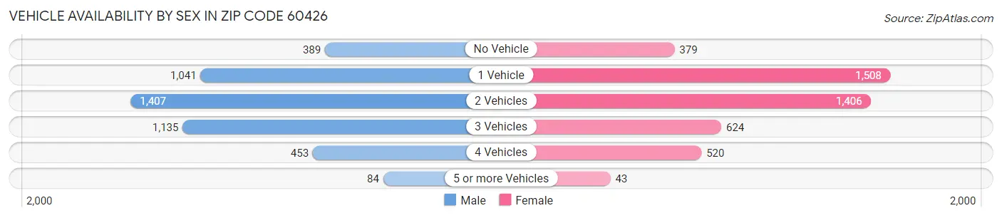 Vehicle Availability by Sex in Zip Code 60426