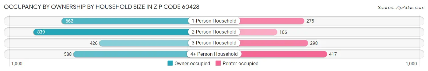 Occupancy by Ownership by Household Size in Zip Code 60428