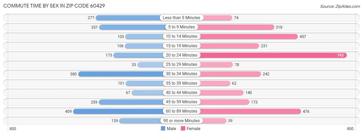 Commute Time by Sex in Zip Code 60429