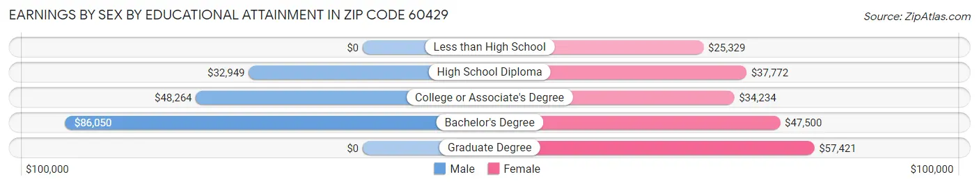 Earnings by Sex by Educational Attainment in Zip Code 60429