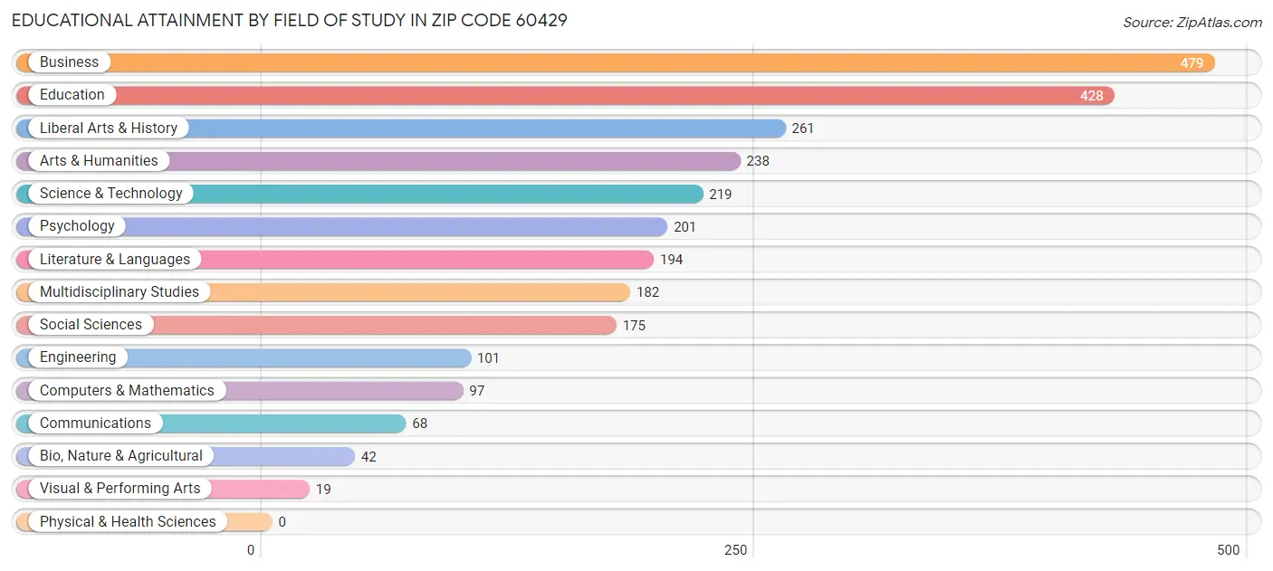 Educational Attainment by Field of Study in Zip Code 60429