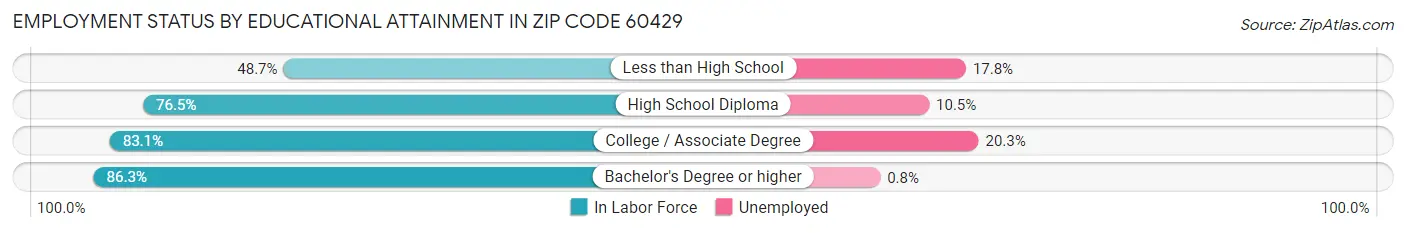 Employment Status by Educational Attainment in Zip Code 60429