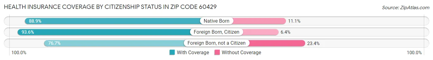 Health Insurance Coverage by Citizenship Status in Zip Code 60429