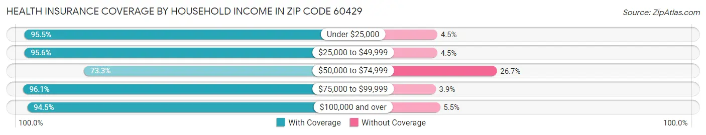Health Insurance Coverage by Household Income in Zip Code 60429