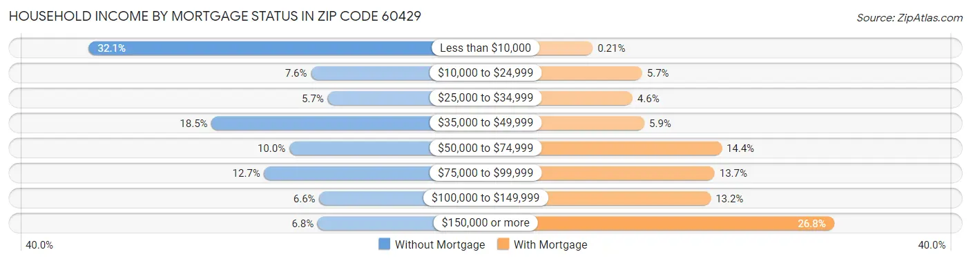 Household Income by Mortgage Status in Zip Code 60429