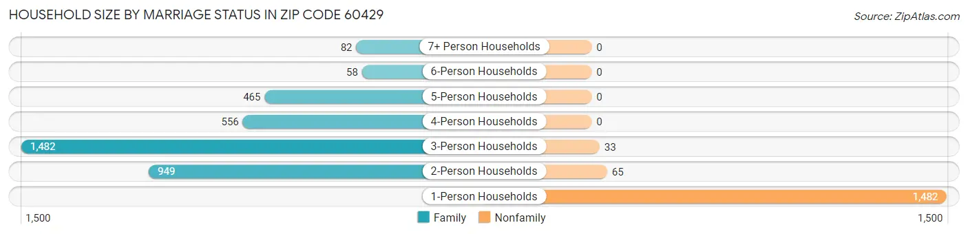 Household Size by Marriage Status in Zip Code 60429
