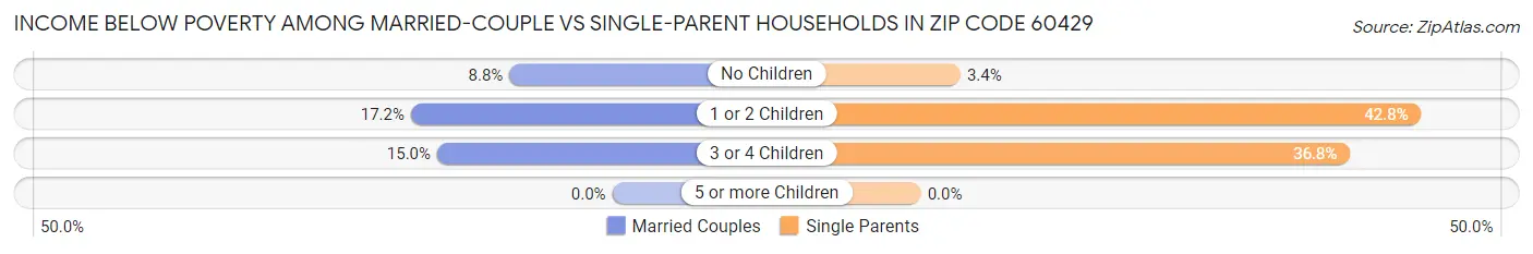 Income Below Poverty Among Married-Couple vs Single-Parent Households in Zip Code 60429